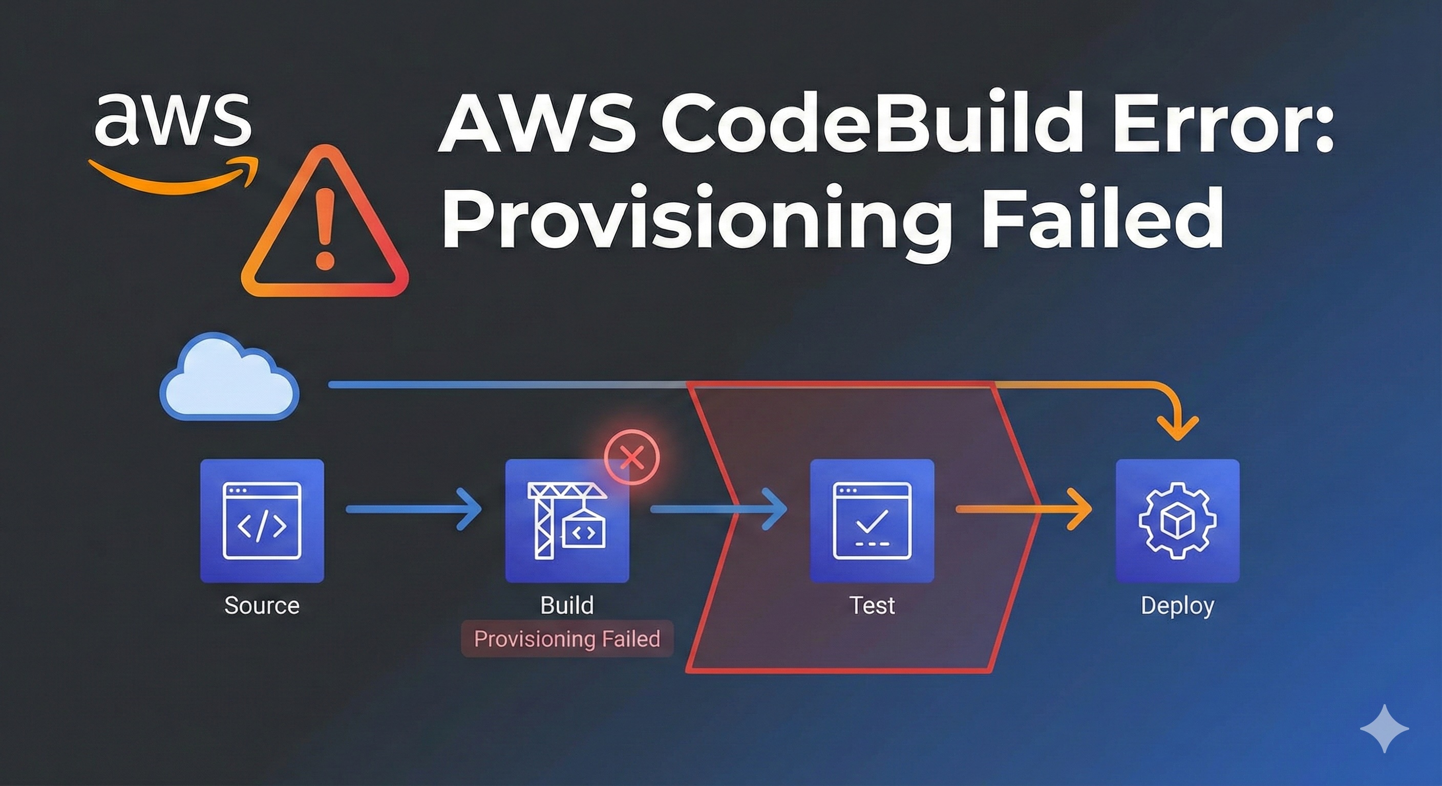 AWS CodeBuild – How to Fix internal Service Error